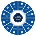 IA para mejorar la planificación y gestión de proyectos eléctricos